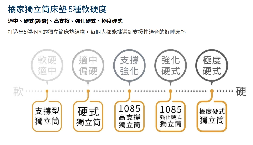 【床墊推薦】橘家床墊 台北中正門市｜全台15間門市免費試躺，5種軟硬度找到最適合自己的床墊
