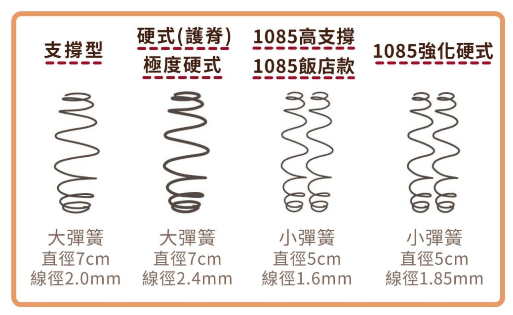 【床墊推薦】橘家床墊 台北中正門市｜全台15間門市免費試躺，5種軟硬度找到最適合自己的床墊