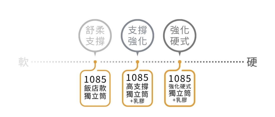 【床墊推薦】橘家床墊 台北中正門市｜全台15間門市免費試躺，5種軟硬度找到最適合自己的床墊
